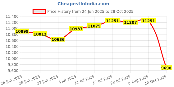 amazon.in The Style SutraPost Box Large Letter Mail box Steel Lockable Outdoor Wall Mounted With Keys White Price History Graph from 24 Jun 2025 to 28 Oct 2025