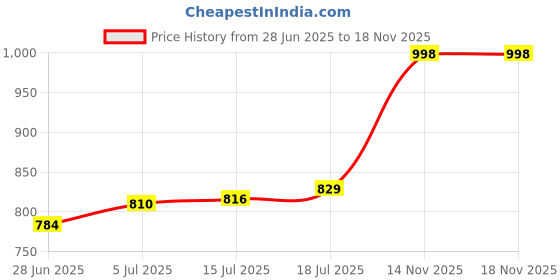 amazon.in The Style SutraPressure Washer Accessories Practical Multipurpose for Household Yard Garden|Home & Garden | Yard, Garden & Outdoor Living | Pressure Washers Price History Graph from 28 Jun 2025 to 14 Nov 2025