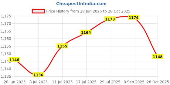amazon.in The Style SutraPrivacy Door Latch Hardware Door Lock Catch for Garage Bathroom Sliding Door Black|Home & Garden | Home Improvement | Other Door Hardware Price History Graph from 28 Jun 2025 to 28 Oct 2025