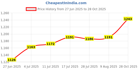 amazon.in The Style SutraQuartz Pendulum Clock Movement Repair Diy Part Wall Mount with 2 Pairs Hands Style A|Home & Garden | Home Decor| Replacement Parts & Tools Price History Graph from 27 Jun 2025 to 28 Oct 2025
