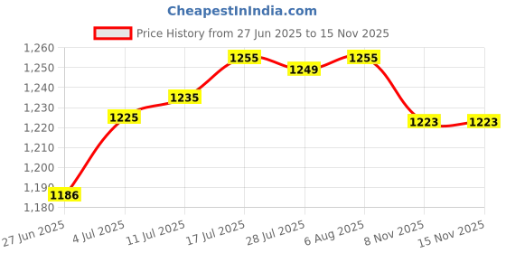amazon.in The Style SutraQuartz Pendulum Clock Movement Repair Diy Part Wall Mount with 2 Pairs Hands Style D | Home Decor| Replacement Parts & Tools Price History Graph from 27 Jun 2025 to 15 Nov 2025