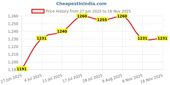 amazon.in The Style SutraQuartz Pendulum Clock Movement Repair Diy Part Wall Mount with 2 Pairs Hands Style H | Home Decor| Clocks Price History Graph from 27 Jun 2025 to 15 Nov 2025