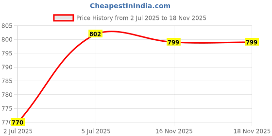 amazon.in the style sutra THE STYLE SUTRA® 0.5/0.6/0.8cm Attractive Fishing Umbrella Tail Beads for Components Outdoors 0.8cmx3.5cm the style sutra Price History Graph from 2 Jul 2025 to 17 Nov 2025