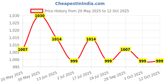 amazon.in THE STYLE SUTRA® 1 Pair Bicycle Double Lock MTB Bike Handlebars Hand Cover Anti-Slip Green | Sporting Goods | Cycling | Bicycle Components & Parts | Handlebar Grips Tape & Pads Price History Graph from 20 May 2025 to 11 Oct 2025