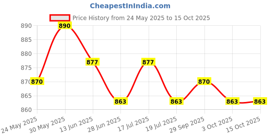 amazon.in THE STYLE SUTRA® 1 Pair Bicycle Double Lock MTB Bike Handlebars Hand Cover Anti-Slip Red | Sporting Goods | Cycling | Bicycle Components & Parts | Handlebar Grips Tape & Pads Price History Graph from 24 May 2025 to 14 Oct 2025