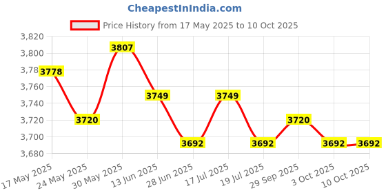 amazon.in THE STYLE SUTRA® 1 Pair Bike Handlebar Grips Ergonomic Non-Slip MTB Road Bicycle Blue | Sporting Goods | Cycling | Bicycle Components & Parts | Handlebar Grips Tape & Pads Price History Graph from 17 May 2025 to 9 Oct 2025