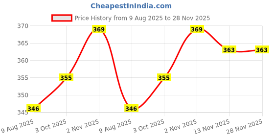 amazon.in THE STYLE SUTRA® 1 Pair Brake Light Switch for Chinese Scooter GY6 50cc 150cc QMB139 QMJ157 | Collectibles Price History Graph from 9 Aug 2025 to 28 Nov 2025