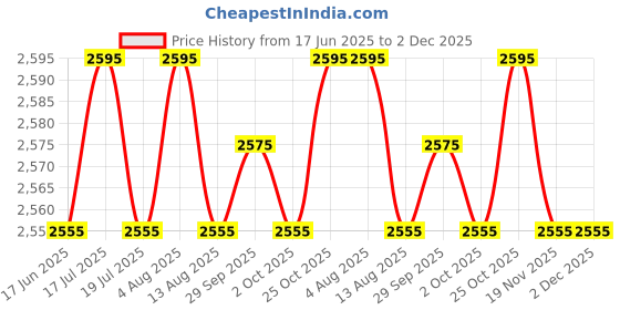 amazon.in THE STYLE SUTRA® 1 Pair Spec Psi Racing Car Radiator Water Pressure Cap Temperature Gauge 1.1Bar | Parts & Accessories | Car & Truck Parts | Cooling Systems | Radiators & Parts Price History Graph from 17 Jun 2025 to 1 Dec 2025