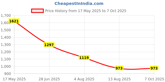 amazon.in THE STYLE SUTRA® 1 Pair Weight Lifting Power Hooks Wrist Grips Support Straps Gym Hook Gloves 2 Hook Price History Graph from 17 May 2025 to 7 Oct 2025