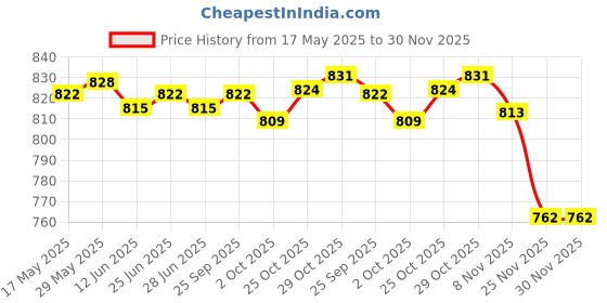 amazon.in THE STYLE SUTRA® 1 Pair Weight Lifting Straps Wrist Wraps for Dumbbell Weightlifting Home Gym Pink Price History Graph from 17 May 2025 to 30 Nov 2025