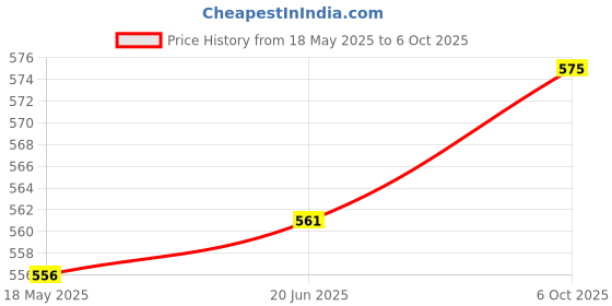 amazon.in THE STYLE SUTRA® 1 Set Multifunction Sewing Machines Shuttle Bed Ears Open Race Left Right| Sewing | Sewing Machine Accessories | Machine Parts & Attachments Price History Graph from 18 May 2025 to 6 Oct 2025