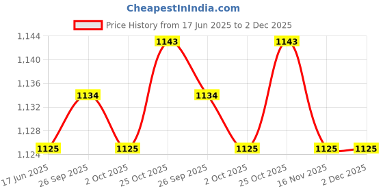 amazon.in THE STYLE SUTRA® 10 Kit 4 Pin Way Sealed Waterproof Electrical Wire Connector Plug Terminal | Parts & Accessories | Car & Truck Parts | Other Parts Price History Graph from 17 Jun 2025 to 1 Dec 2025