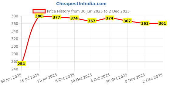 amazon.in THE STYLE SUTRA® 10 Kits Car Male Female 4 Pole Pin 4.5mm Locking Connectors Plug & Socket Price History Graph from 30 Jun 2025 to 2 Dec 2025