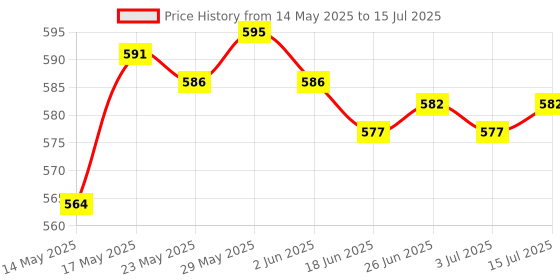 amazon.in THE STYLE SUTRA® 10 Pack Wire Cube Poly Connectors for Modular Organizer and Wire Grid Cube Storage Shelving Price History Graph from 14 May 2025 to 15 Jul 2025