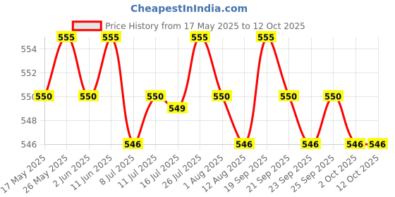 amazon.in THE STYLE SUTRA® 10 Pieces Disposable Underarm Sweat Pads Invisibility for Men and Women Cloud Shape| Bath & Body | Deodorants & Antiperspirants Price History Graph from 17 May 2025 to 11 Oct 2025