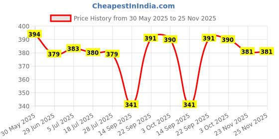 amazon.in THE STYLE SUTRA® 10 Pieces Marine Stainless Steel R Retaining Clip Spring Cotter Pin 1.2x22mm | 10 Pieces R Clips Price History Graph from 30 May 2025 to 25 Nov 2025