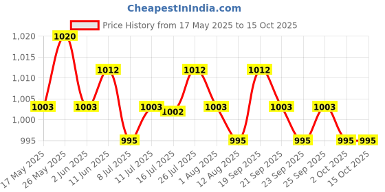 amazon.in THE STYLE SUTRA® 100 Pieces Disposable Underarm Sweat Pads White Stickers for Sweating People| Bath & Body | Deodorants & Antiperspirants Price History Graph from 17 May 2025 to 14 Oct 2025