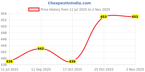 amazon.in THE STYLE SUTRA® 100 x Barbed Fishing Hook Stainless Steel Spring Accessories M | 100 Pieces Fishing Hook Springs Price History Graph from 11 Jul 2025 to 2 Nov 2025