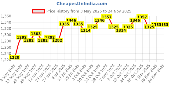 amazon.in THE STYLE SUTRA® 1000 Pieces Hair Perm Papers End Papers Salon Perm Paper for Home Salon Tool large Price History Graph from 3 May 2025 to 23 Nov 2025