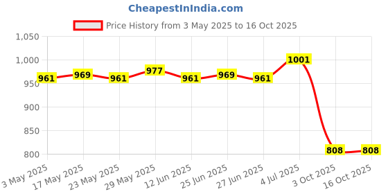amazon.in THE STYLE SUTRA® 1000 Pieces Hair Perm Papers End Papers Salon Perm Paper for Home Salon Tool medium Price History Graph from 3 May 2025 to 16 Oct 2025