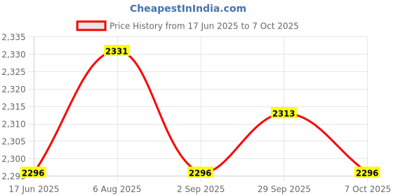 amazon.in THE STYLE SUTRA® 1000Kv Dc High Voltage Generator Multiuse Diy Kit For Home Lab Professionals | Business & Industrial | Electrical & Test Equipment | Electronic Components Price History Graph from 17 Jun 2025 to 7 Oct 2025
