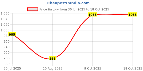 amazon.in THE STYLE SUTRA® 100X Dove Foot Bands Durable Bird Pigeon Leg Rings for Lovebird Duck Poultry Multi Color |100 Pigeon Leg Rings Price History Graph from 30 Jul 2025 to 18 Oct 2025