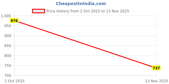 amazon.in THE STYLE SUTRA® 10Pcs Fishing Rod Guide Kits Smooth Fishing Pole Repair for Fishing Fittings 3.8mm Price History Graph from 2 Oct 2025 to 13 Nov 2025