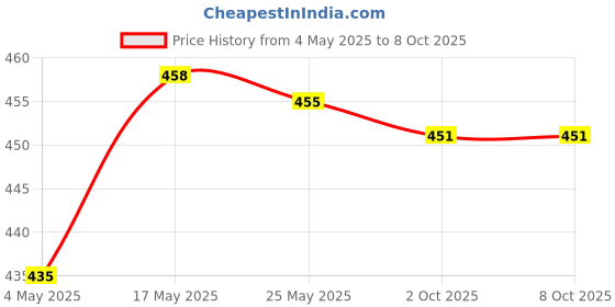 amazon.in THE STYLE SUTRA® 10pcs Peat Pellets Seed Starter Seedling 31mm Condense Soil Block Nursery Price History Graph from 4 May 2025 to 8 Oct 2025
