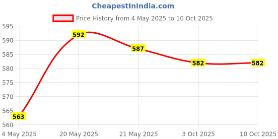 amazon.in THE STYLE SUTRA® 10pcs Seedling Sponge Soilless Hydroponic Vegetables Seedling Nursery Pots Price History Graph from 4 May 2025 to 9 Oct 2025