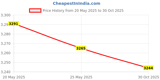amazon.in THE STYLE SUTRA® 10Pcs Seedling Trays Microgreens Trays 50 Holes Pet Growing Trays with Holes 100g | Home & Garden Price History Graph from 20 May 2025 to 30 Oct 2025