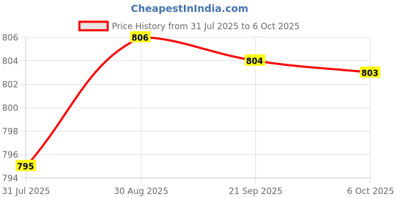 amazon.in THE STYLE SUTRA® 10Pcs Super Bright G4 12V 10w Tungsten Halogen Base Bulb Lamp Light Warm White | 10 Piece G4 Tungsten Halogen Lamp Price History Graph from 31 Jul 2025 to 6 Oct 2025