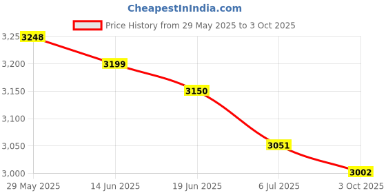amazon.in THE STYLE SUTRA® 10x Automatic Stop Lamp Brake Lamp Switch JK231 Normally closed | Parts & Accessories | Car & Truck Parts | Interior | Switches & Controls Price History Graph from 29 May 2025 to 3 Oct 2025
