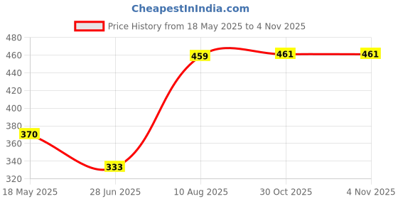 amazon.in the style sutra THE STYLE SUTRA® 10x Elastic Belt Keepers Strap Retainer Band for Pants Belt Nylon Belt Loops Green the style sutra Price History Graph from 18 May 2025 to 30 Oct 2025