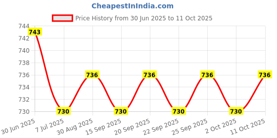 amazon.in the style sutra THE STYLE SUTRA® 10x Fishing Line Spool Connector Easy to Use Fishing Tackle for Outdoor|10 Pieces Fishing Line Spool Connectors the style sutra Price History Graph from 30 Jun 2025 to 10 Oct 2025