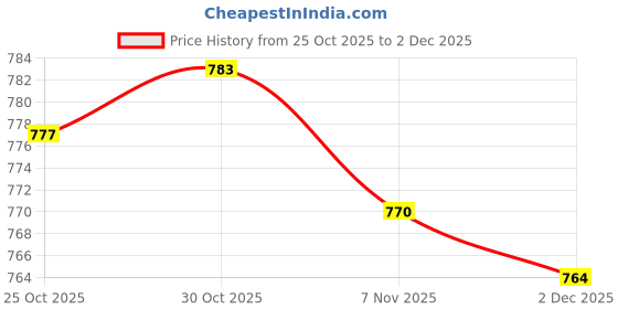 amazon.in THE STYLE SUTRA® 10x M4 Tie Push Link Rod End Joint Ball Head Holder for 1/8 1/10 RC Truck B | Wholesale Lots | Radio Control Price History Graph from 25 Oct 2025 to 2 Dec 2025