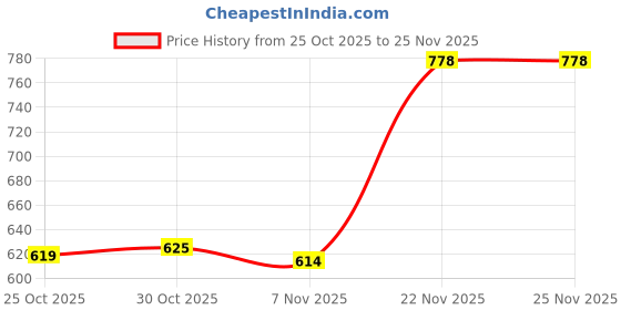 amazon.in THE STYLE SUTRA® 10x M4 Tie Push Link Rod End Joint Ball Head Holder for 1/8 1/10 RC Truck C | Wholesale Lots | Radio Control Price History Graph from 25 Oct 2025 to 25 Nov 2025