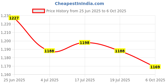 amazon.in THE STYLE SUTRA® 10x10 Pieces Tips Replacement Stylus Pen Nib Tip for Capacitive Stylus 5.8mm | Cell Phones & Accessories | Cell Phone Accessories | Styluses Price History Graph from 25 Jun 2025 to 6 Oct 2025