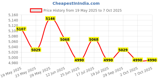 amazon.in THE STYLE SUTRA® 10x2inch Overflow Catch Tank Durable with Brackets Fit for Automotive | Parts & Accessories | Car & Truck Parts | Cooling Systems | Radiators & Parts Price History Graph from 19 May 2025 to 7 Oct 2025