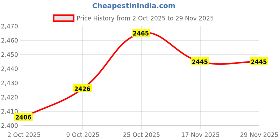 amazon.in THE STYLE SUTRA® 10x2x Waterproof Adhesive LCD Frame Seal Tape Sticker for 7 | Cell Phones & Accessories | Cell Phone & Smartphone Parts Price History Graph from 2 Oct 2025 to 29 Nov 2025