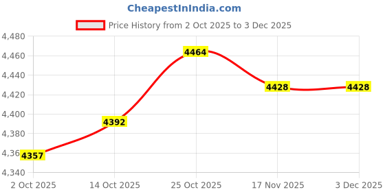 amazon.in THE STYLE SUTRA® 10x750ml Bicycle Water Bottle Hydration Cycling PP Bottles Bike BPA Free Cups | Sporting Goods | Cycling | Bicycle Accessories | Other Bicycle Accessories Price History Graph from 2 Oct 2025 to 2 Dec 2025