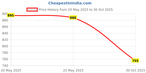 amazon.in THE STYLE SUTRA® 11 Pieces Seed Starter Trays Silicone for Hydroponic Vegetables Fruit Indoor Pink | Home & Garden Price History Graph from 20 May 2025 to 30 Oct 2025