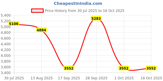 amazon.in THE STYLE SUTRA® 119556N202 Accessory Serpentines Belt Tensioner for Nissan Rogue Sentra | 0 Price History Graph from 30 Jul 2025 to 15 Oct 2025