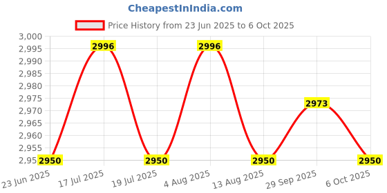 amazon.in THE STYLE SUTRA® 12'' Mobile Phone Curved Screen Magnifier HD Video Amplifier with Speakers | Cell Phones & Accessories | Cell Phone Accessories | Mounts & Holders Price History Graph from 23 Jun 2025 to 6 Oct 2025
