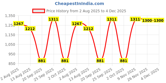 amazon.in THE STYLE SUTRA® 1/2'' Water Fountain Spray Head for Garden Pond Park Pool -Ice Tower Nozzle | Business & Industrial | Heavy Equipment Attachments | Irrigation Equipment Price History Graph from 2 Aug 2025 to 4 Dec 2025