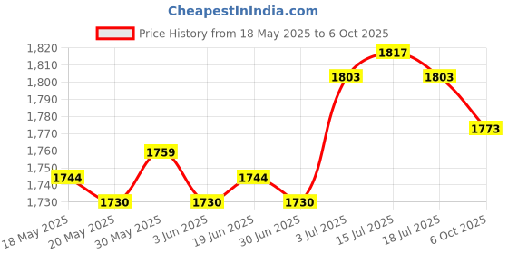 amazon.in THE STYLE SUTRA® 12/24V Car Heater RV with Adhesive Holder 2 Mode Adjustable Defrost Defogger Price History Graph from 18 May 2025 to 6 Oct 2025