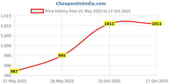 amazon.in THE STYLE SUTRA® 12/24V to 5V/3A Dash Cam/Car Video Recorder Hardwire Kit DVR OBD Buck Line Price History Graph from 21 May 2025 to 16 Oct 2025
