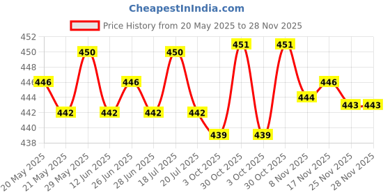 amazon.in THE STYLE SUTRA® 12V-24V Car Truck Digital Water Temp Temperature Sensor Head Plug 10mm Price History Graph from 20 May 2025 to 28 Nov 2025