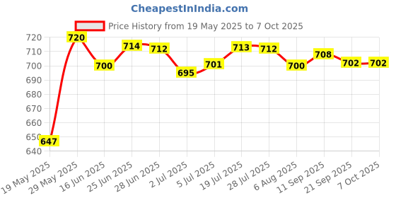 amazon.in THE STYLE SUTRA® 12V Motorcycle Speedometer Cable Sensor Case Digital Odometer 85Cm | Parts & Accessories | Motorcycle Parts | Instruments & Gauges | Instruments & Gauges Price History Graph from 19 May 2025 to 6 Oct 2025
