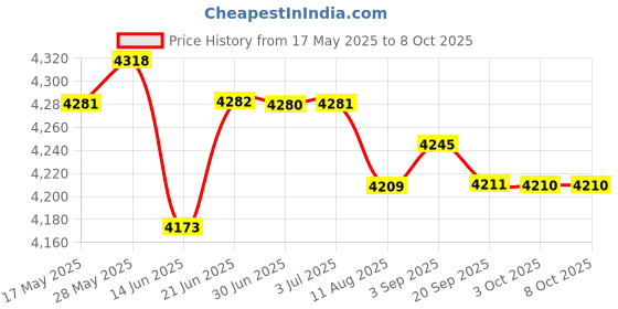 amazon.in THE STYLE SUTRA® 12V Portable Car Heating Cooling Heater 2 Hole Defroster Demister 400 W | 1 Set Car Heater Defroster Price History Graph from 17 May 2025 to 7 Oct 2025