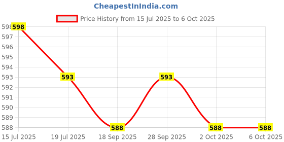 amazon.in THE STYLE SUTRA® 12x Desktop Computer Cooling Fan Screws Nut Kit DIY Modified Mounting Fixed | Computers/Tablets & Networking | Computer Components & Parts | Fans, Heat Sinks & Cooling Price History Graph from 15 Jul 2025 to 6 Oct 2025